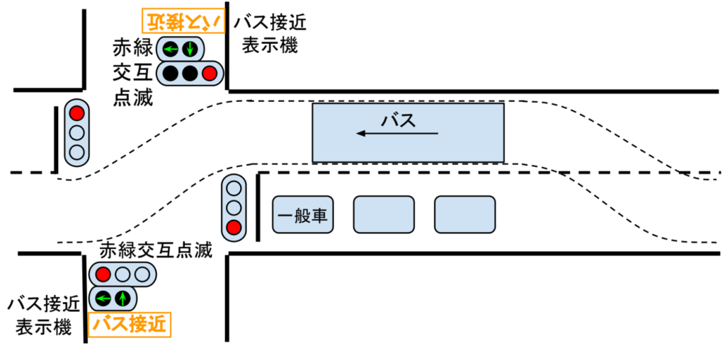 交差点で渋滞している場合、信号制御によりバスを反対車線を通す案の図。
バスと交差する方向の信号は、バスが来る方向以外の矢印と赤を交互に点滅させ、「バス接近」の表示機も設置する。