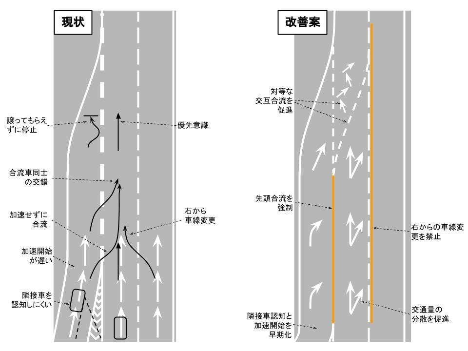 車線合流部の現状の問題点と、改善案の図