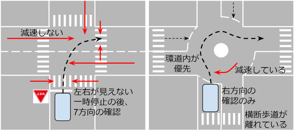 安全確認方向の比較図（優先道路に交差する従来交差点と、ラウンドアバウト）。 従来交差点では7方向を確認する必要があり、人間の能力を超えているが、ラウンドアバウトは右方向の減速している車のみの確認で良い。