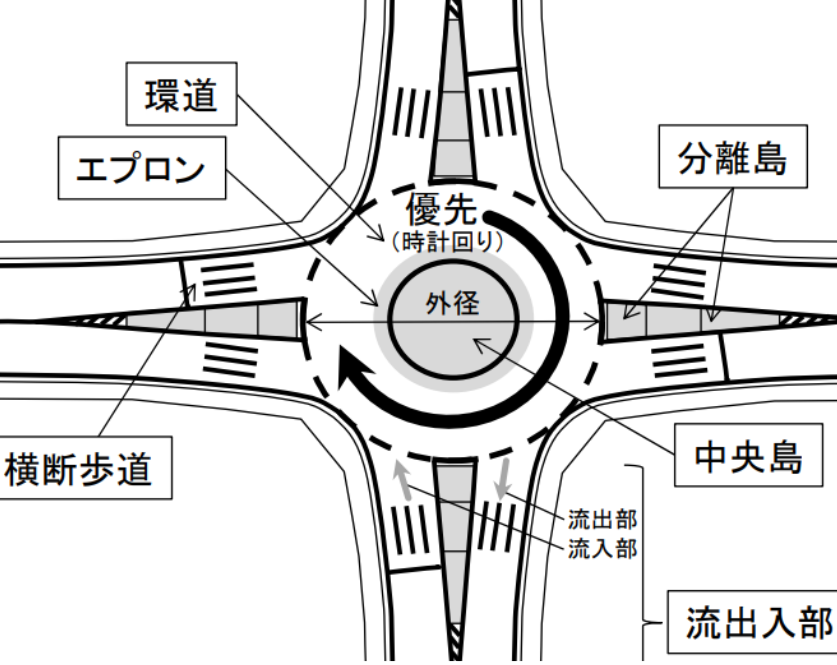 日本の国道交通省が推奨するラウンドアバウトの構造図。