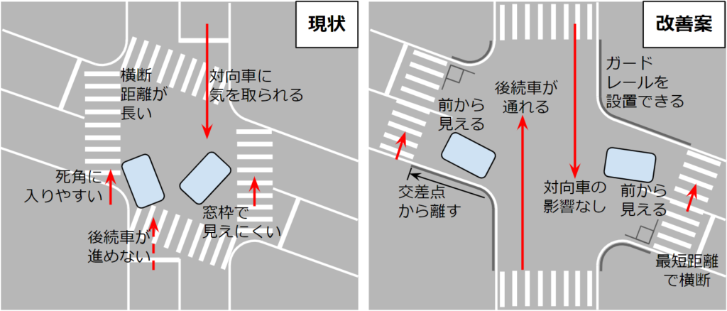 従来交差点における横断歩道の改善案（交差点から離す、直角化）。
