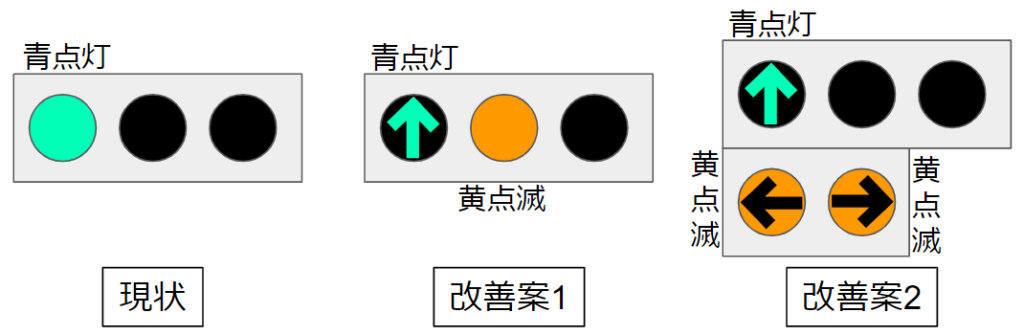 歩車が交錯する青信号の改善案1、2の図。 案1：青の灯火を直進矢印点灯とし、黄の丸灯火を点滅。 案2：青の灯火を直進矢印点灯とし、黄の左右矢印灯火を点滅。