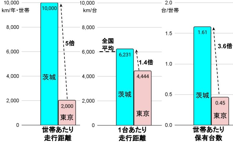 茨城と東京の走行距離と世帯あたり保有台数。茨城の世帯あたり走行距離は東京の5倍だが、世帯あたり保有台数が3.6倍であるため、1台当たり走行距離は1.4倍。