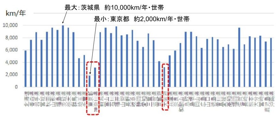 都道府県別の世帯あたり走行距離（2015年度）。最大は茨城県で約10,000km/年。最小は東京都で約2,000km/年。