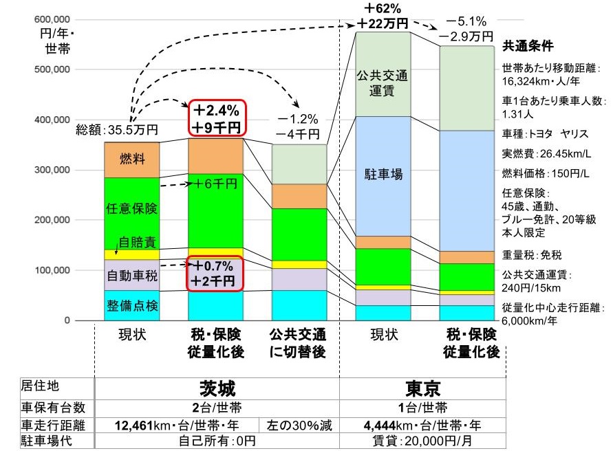 茨城と東京の移動費用の比較。茨城の税と保険を従量化しても、税だけでは0.7％、保険を併せても2.4％しか増えず、東京より大幅に低い。