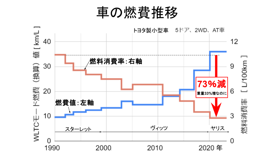 トヨタ製小型車の燃費と燃料消費率の推移グラフ。2020年の燃料消費率は1990年比で73％減（重量33%増なのに）。