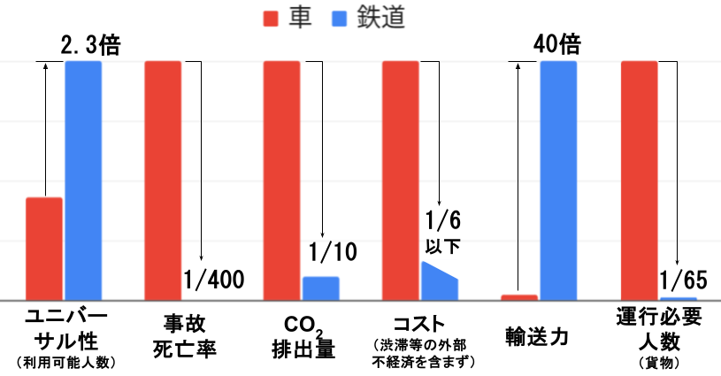 車に対する鉄道の優位性を示すグラフ。 鉄道は車に対し、 ユニバーサル性(利用可能人数)で2.3倍、 死亡事故率で1/400 CO2排出量で1/10 輸送力で40倍 コストで1/6以下 必要人数(貨物)で1/65