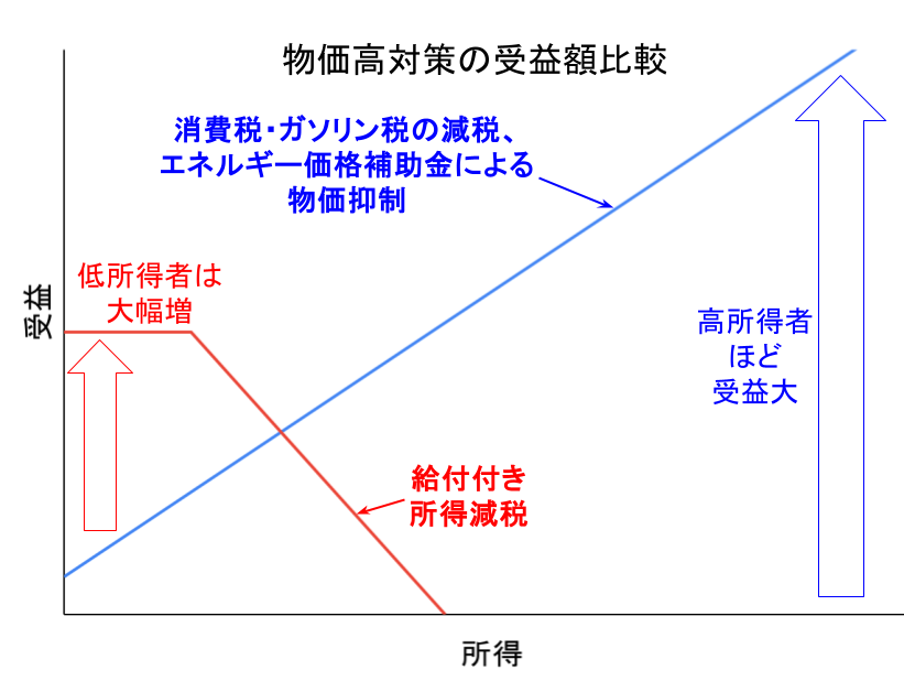 物価高対策の受益額比較
消費税・ガソリン税の減税、エネルギー価格補助金による物価抑制は高所得者ほど受益大
給付付き所得減税は、低所得者ほど受益大で、大幅増