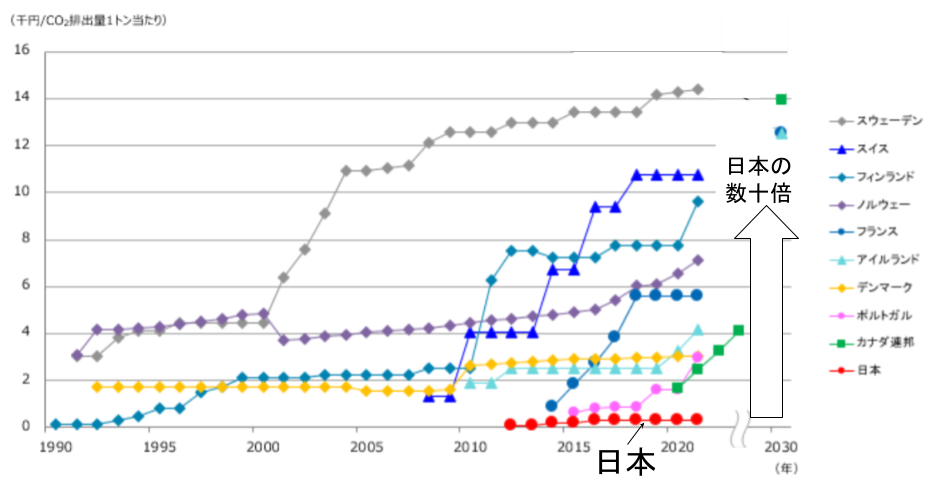 炭素税額の国際比較グラフ
日本に対して欧州やカナダは数十倍高い。